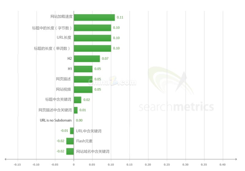 谷歌搜索引擎優(yōu)化影響排名的幾個因素