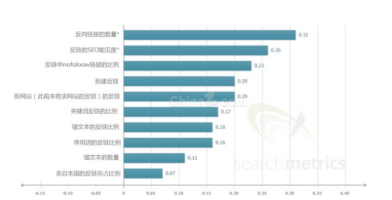 谷歌搜索引擎排名 搜索引擎排名 網(wǎng)站排名 谷歌優(yōu)化