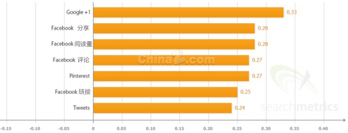 谷歌搜索引擎排名 搜索引擎排名 網(wǎng)站排名 谷歌優(yōu)化