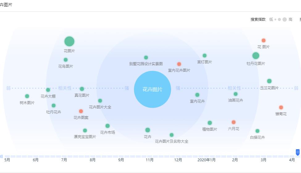 關(guān)鍵詞“花卉圖片”的需求圖譜